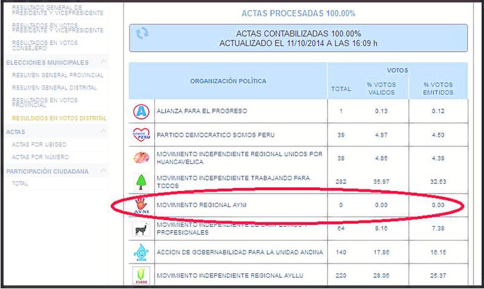Vergüenza electoral con candidatos que no encontraron ni su voto