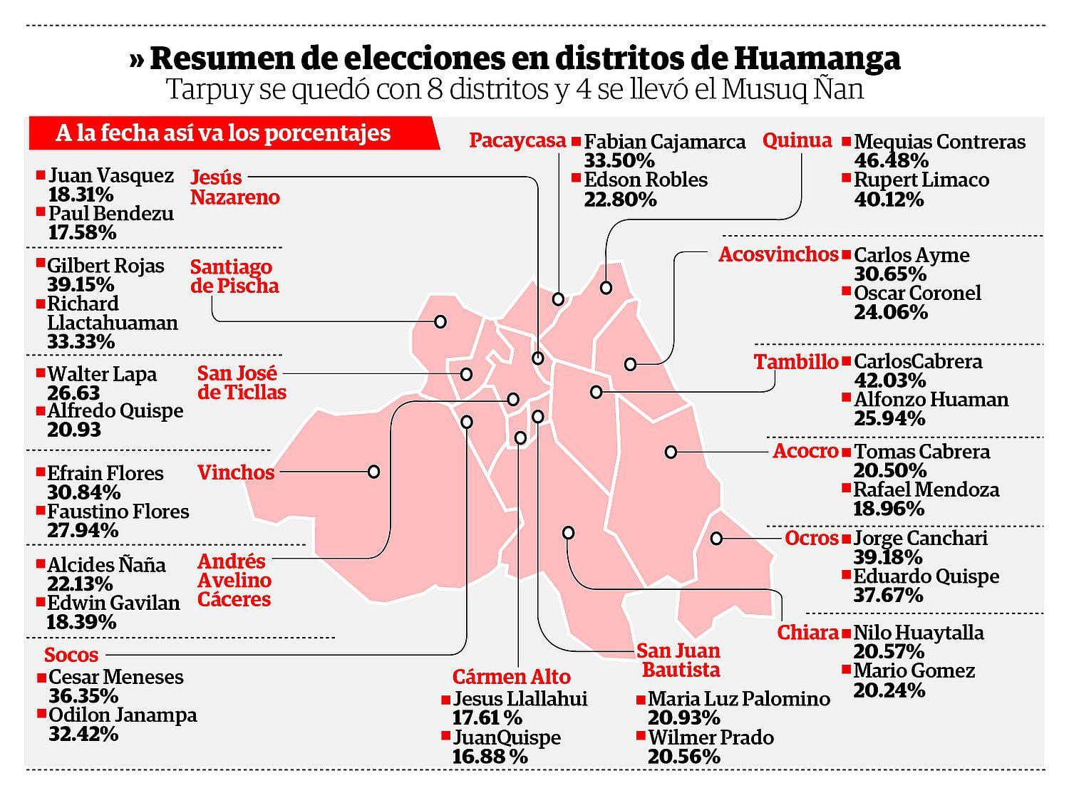 Huamanga: Mayoría de distritos fueron copados por Qatun Tarpuy