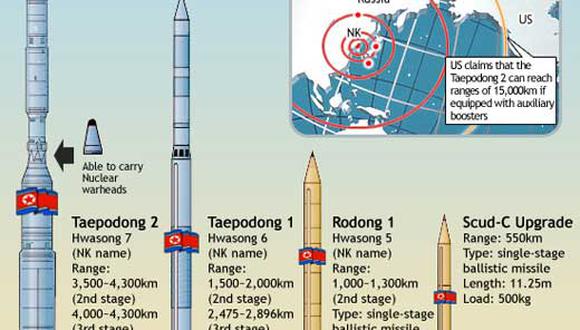 El Taepodong-2, el misil norcoreano que puede llegar a Estados Unidos