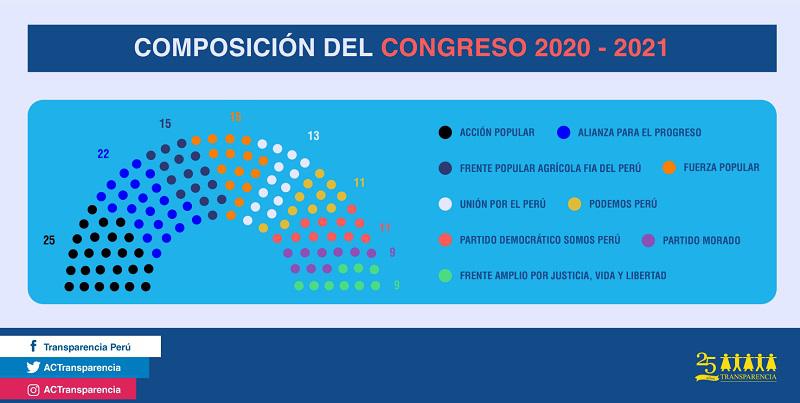 Bancadas (Imagen: Transparencia)