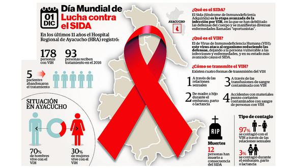 Casos de ​VIH-SIDA se incrementa a 178 personas contagiadas 