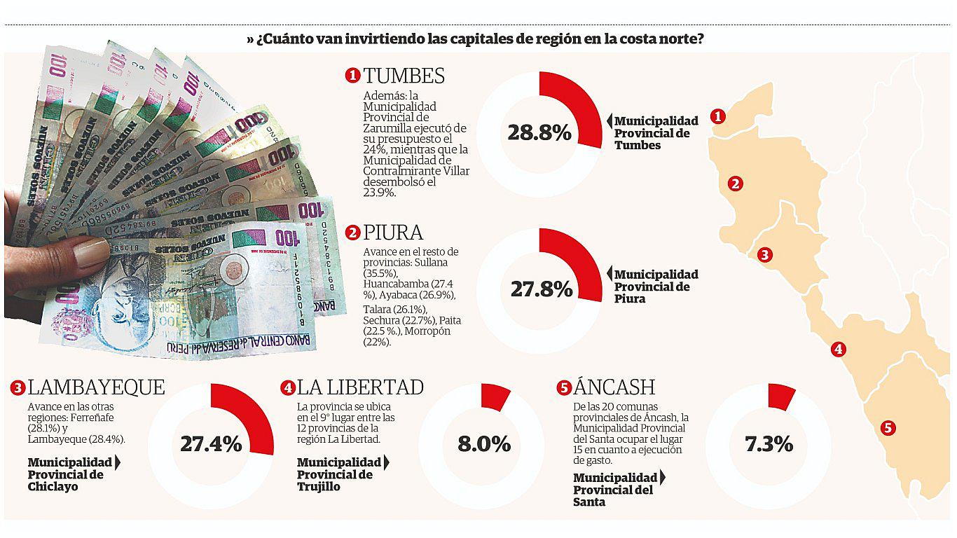 Municipalidades tienen baja ejecución de su presupuesto a seis meses de asumir el cargo (INFOGRAFÍA) 