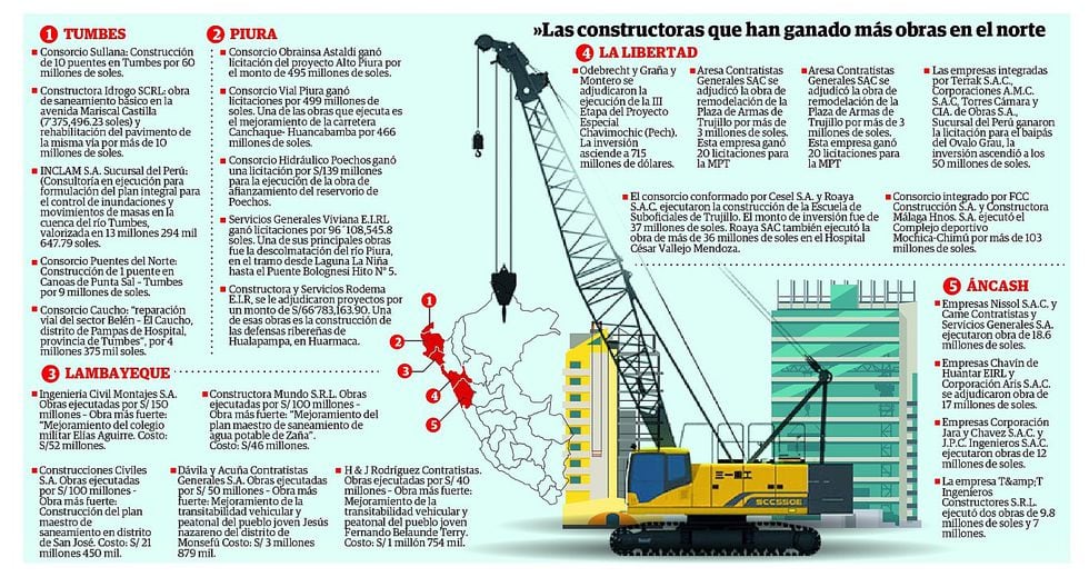 Las Empresas Detras De Las Millonarias Obras En El Norte