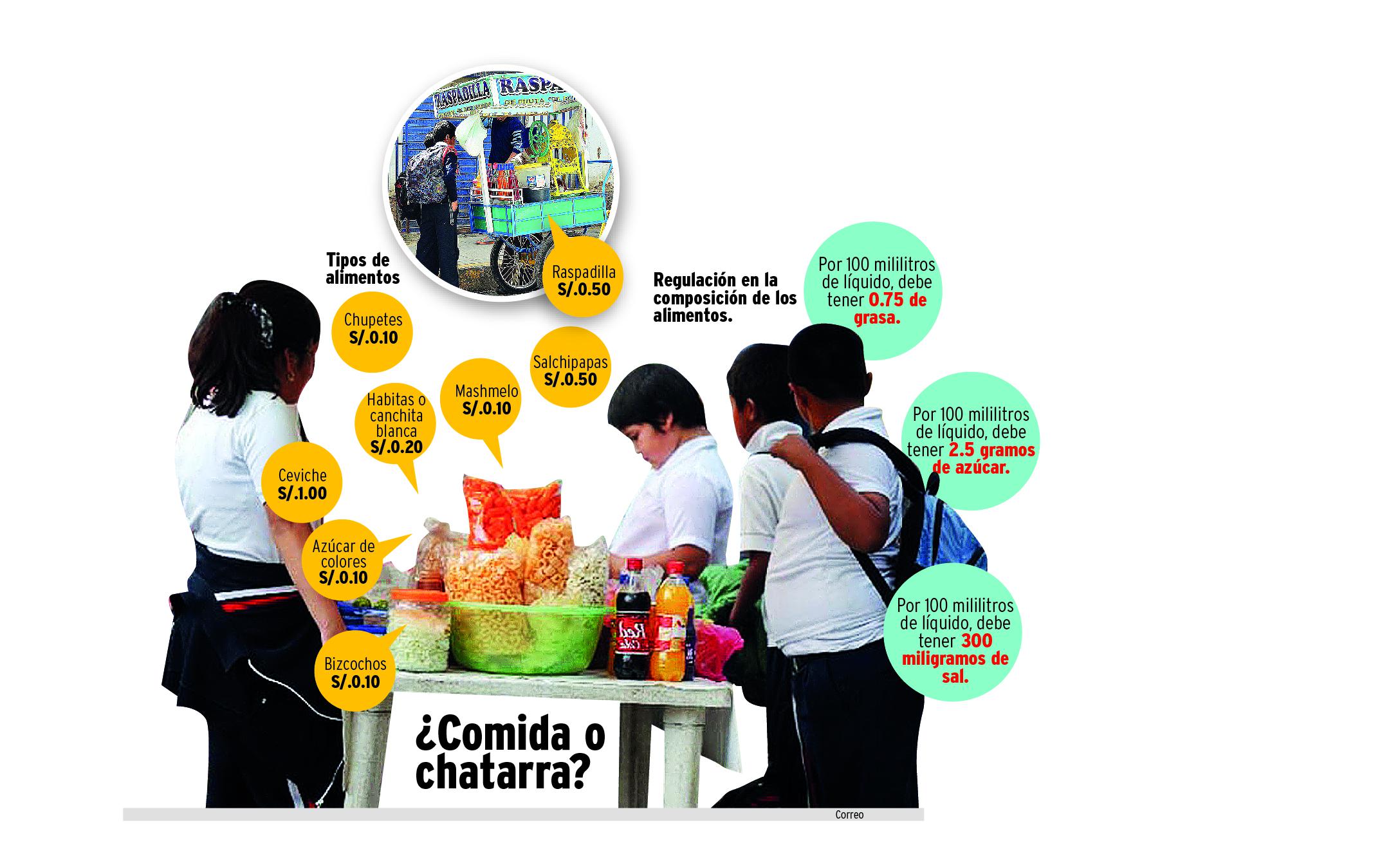 80% de cafetines venden comida chatarra a escolares