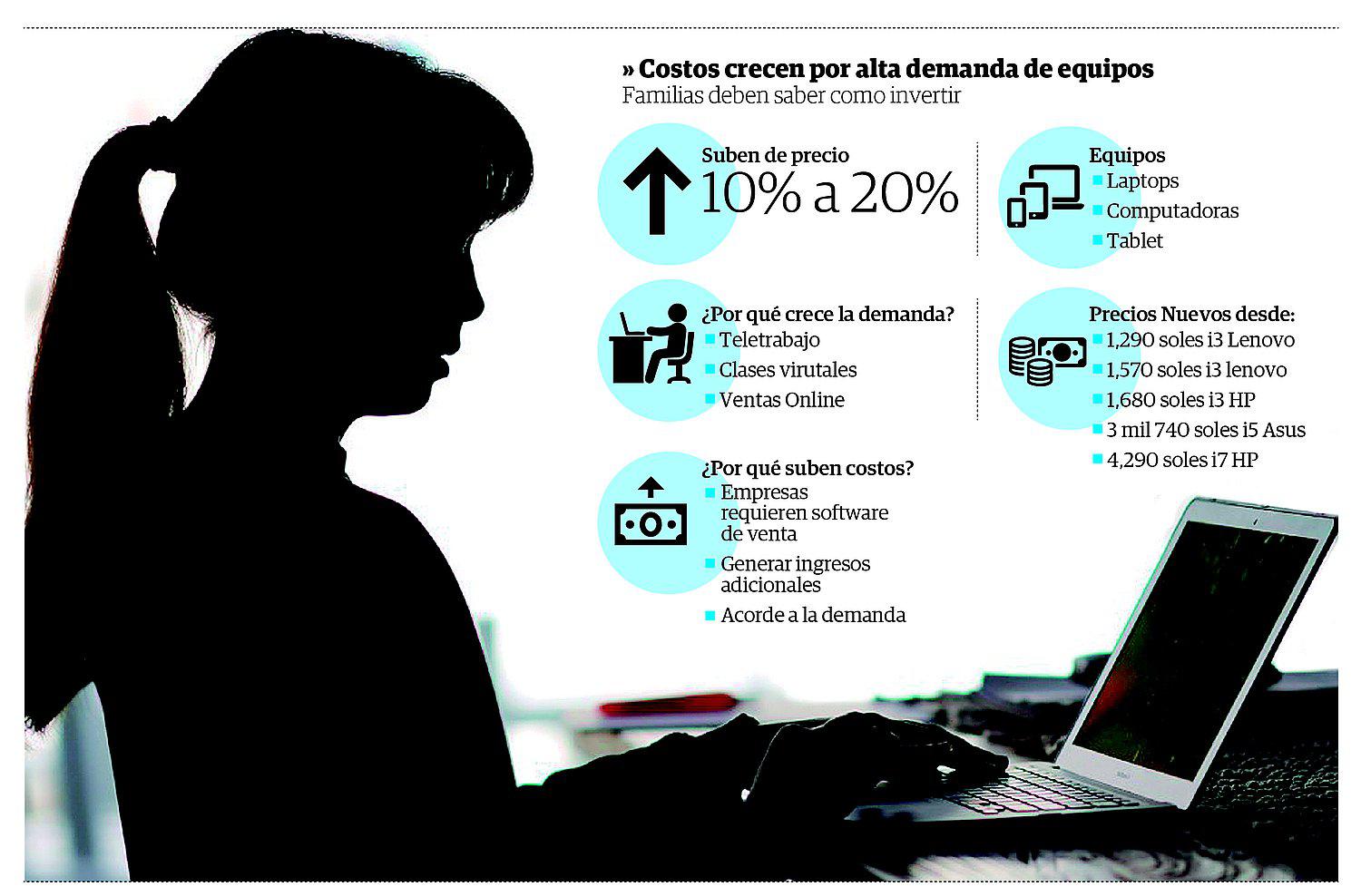 Costo de laptops se incrementa en un 20% por la alta demanda