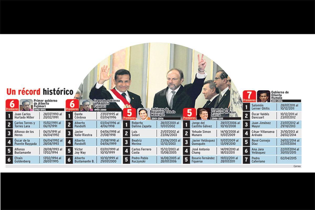 Ollanta Humala y su gobierno con más gabinetes de la historia
