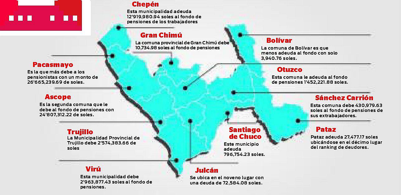 Más de S/ 4,778 millones deben las municipalidades al fondo de pensiones