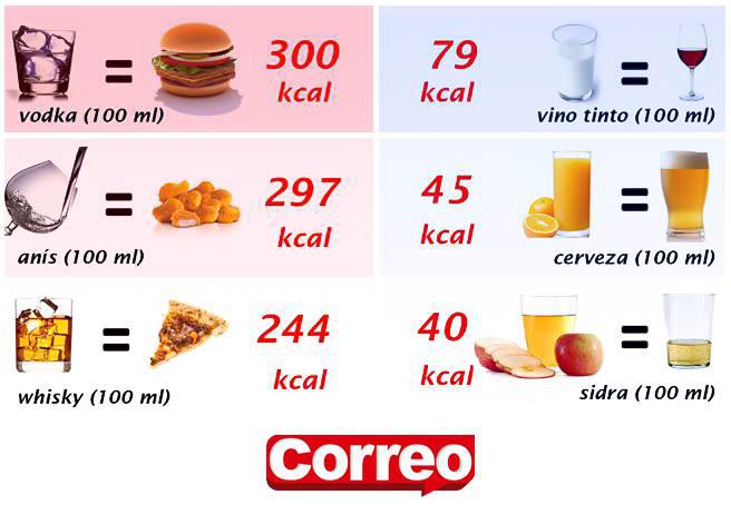 Salud: ¿Cuáles son las bebidas alcoholicas que más engordan?