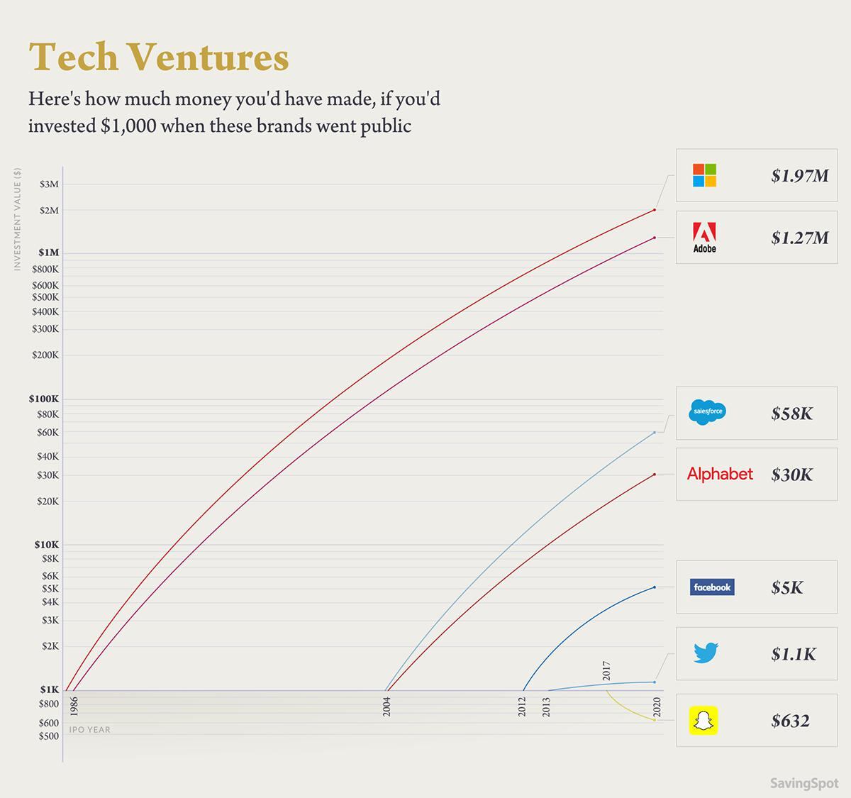 Empresas de comunicaciones y como crecieron en la Bolsa con el tiempo (Foto: SavingSpot)