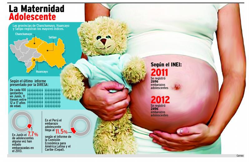 11%  de gestantes de Junín  tienen entre 12 y 17 años