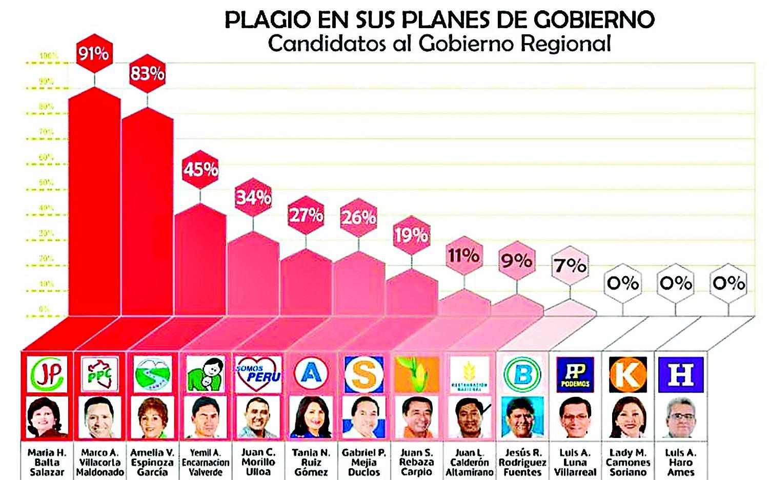 Estos son los candidatos al GRA y El Santa  que plagiaron sus planes de gobierno 