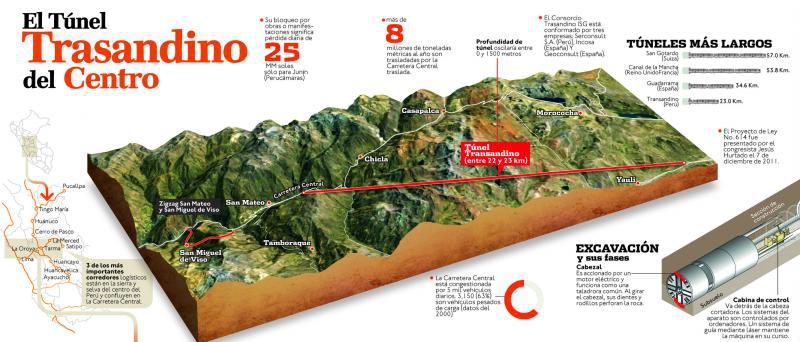Inversión de Túnel Trasandino de Ferrocarril Central será de US$ 2,000 mllns.