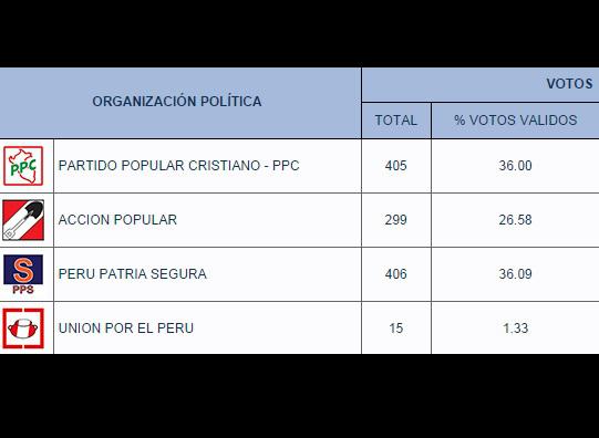 Elecciones 2014: Candidato gana por un voto