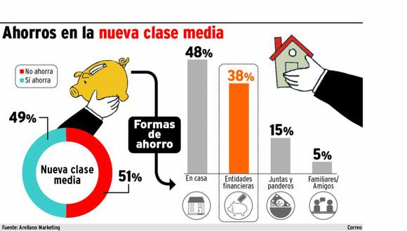 Nueva clase media prefiere no ahorrar en bancos