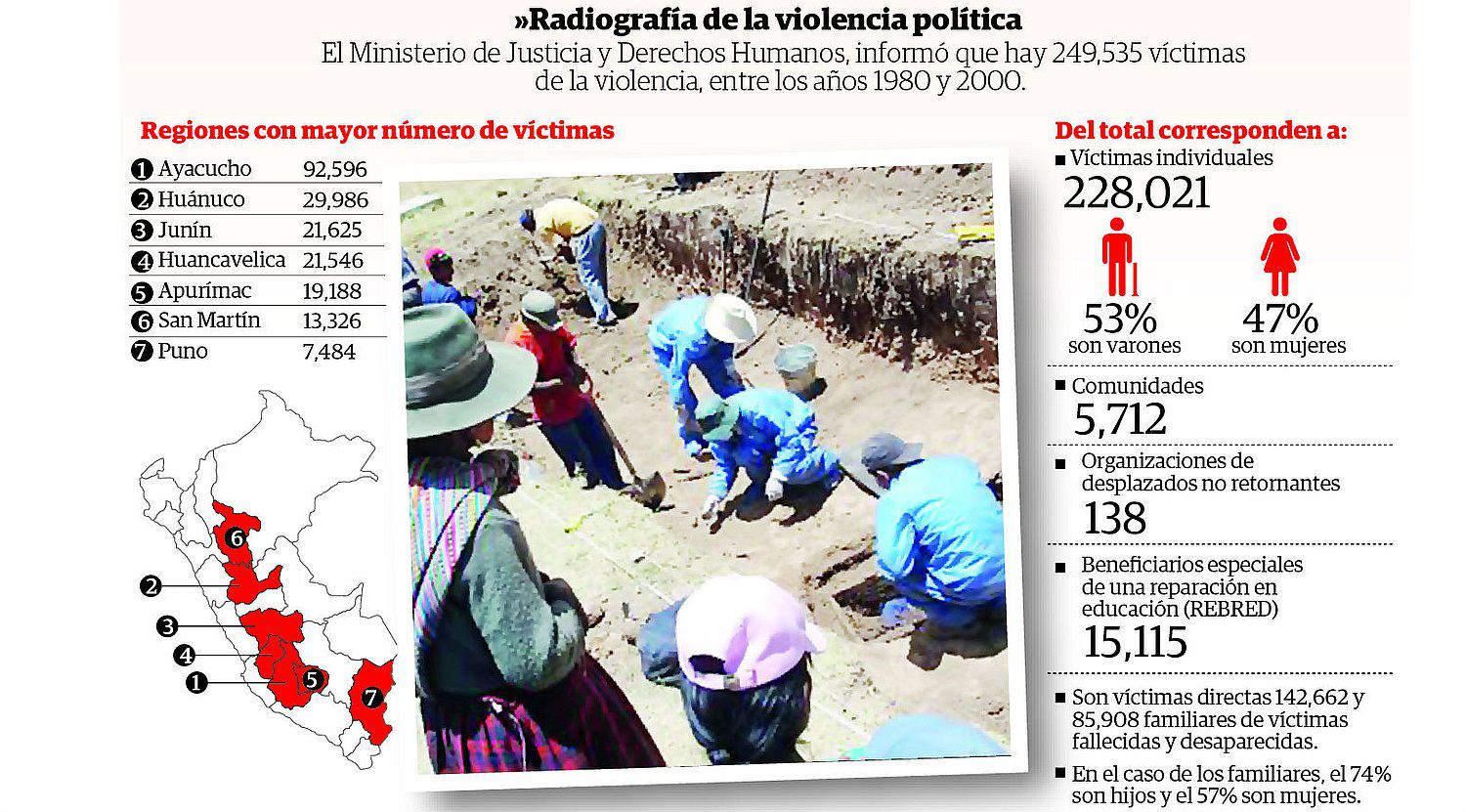 Más de 21 mil víctimas de la violencia entre 1980 y 2000 están inscritos en el RUV