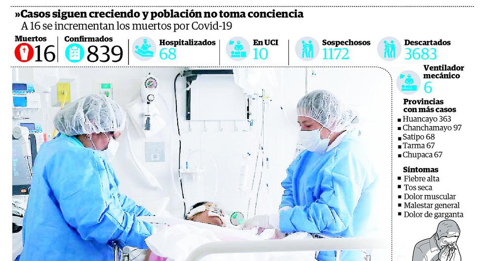 Junín Más de 1170 sospechosos de virus esperan resultados EDICION