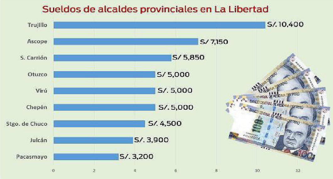 Estos son los sueldos de los alcaldes provinciales