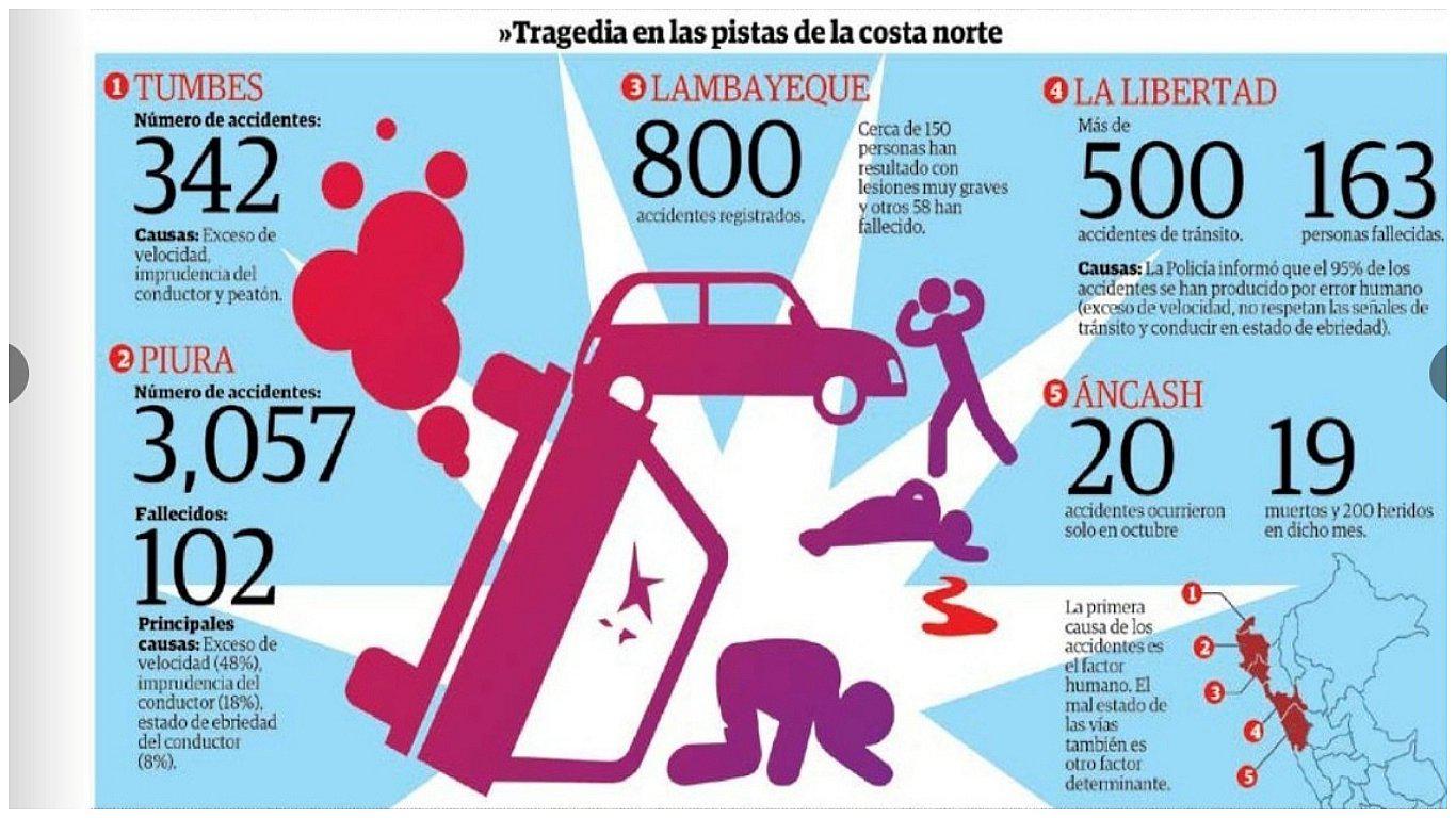 Aumentan las muertes en las carreteras del norte (INFOGRAFÍA) 