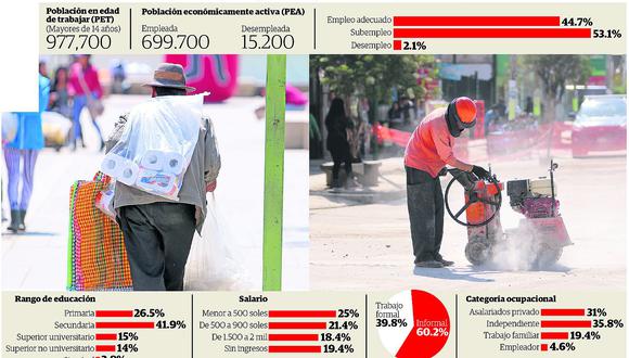 ​En Junín más de 15 mil personas entre varones y mujeres, están desempleados 