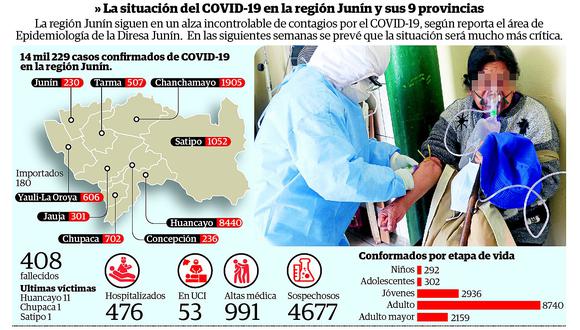Tasa de letalidad de coronavirus en la región Junín llega al l 2.6% 