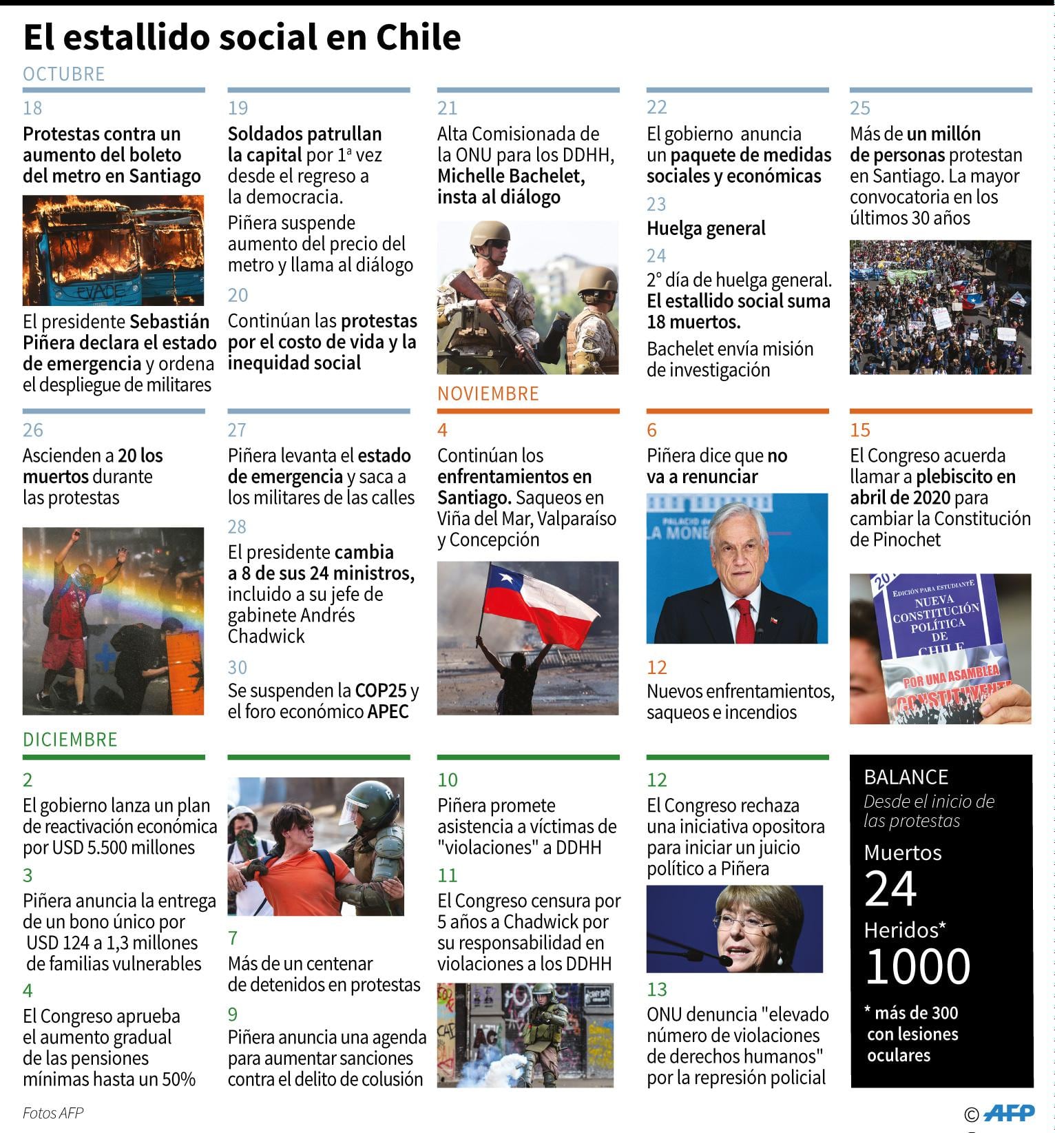 Cronología de la actual crisis social chilena, tras la denuncia de la oficina de la Alta comisionada de la ONU para los derechos humanos, Michelle Bachelet, de a las protestas. (AFP)