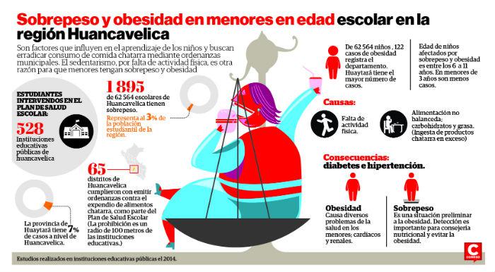 Exceso de golosinas y mala alimentación afecta la nutrición infantil