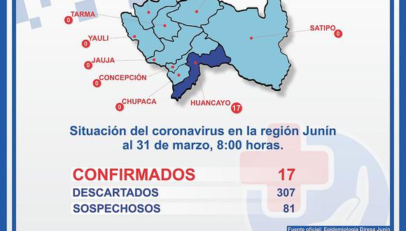Marzo termina en Junín con 17 casos confirmados de coronavirus 