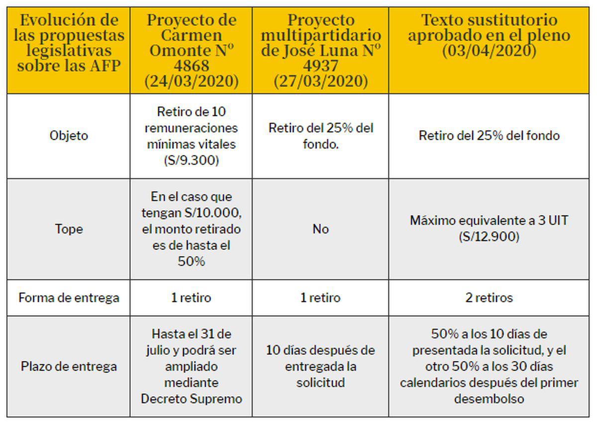 Evolución de las propuestas legislativas sobre las AFP (Foto: El Comercio)