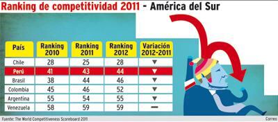  Perú descendió una posición en el ranking mundial de competitividad