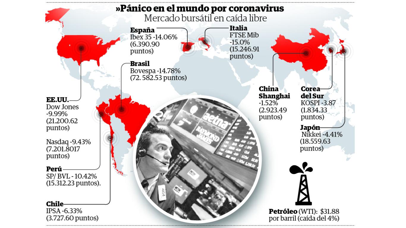 Bolsas de valores del mundo se derrumban. Infografía: Diario Correo