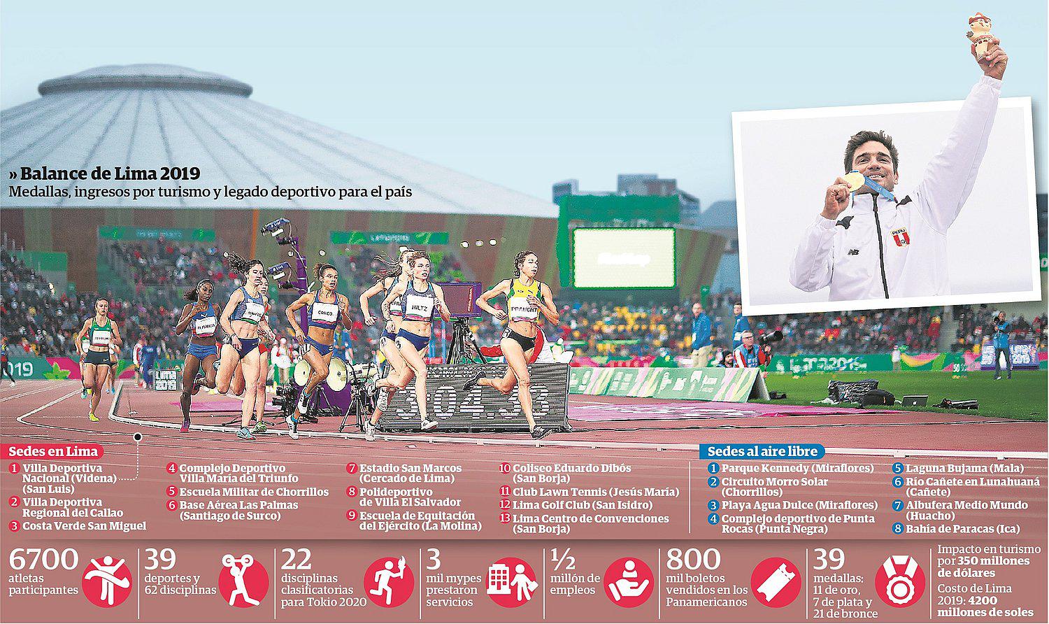 Panamericanos dejó 350 millones de dólares por turismo