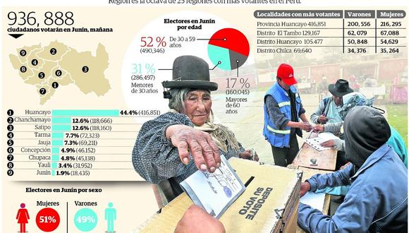 ​Mañana Junín será 8va región con más votantes