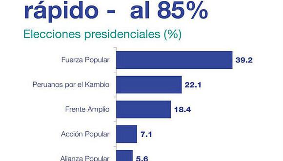 Elecciones 2016: Voto rápido al 85% aleja a PPK de Verónika Mendoza