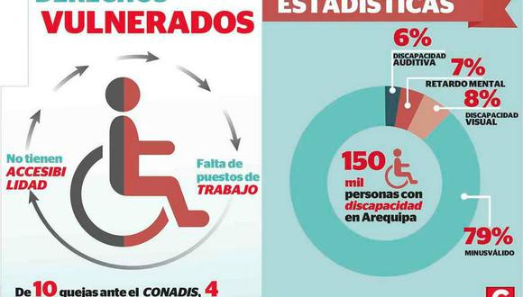 Arequipa: Falta infraestructura y puestos laborales para discapacitados