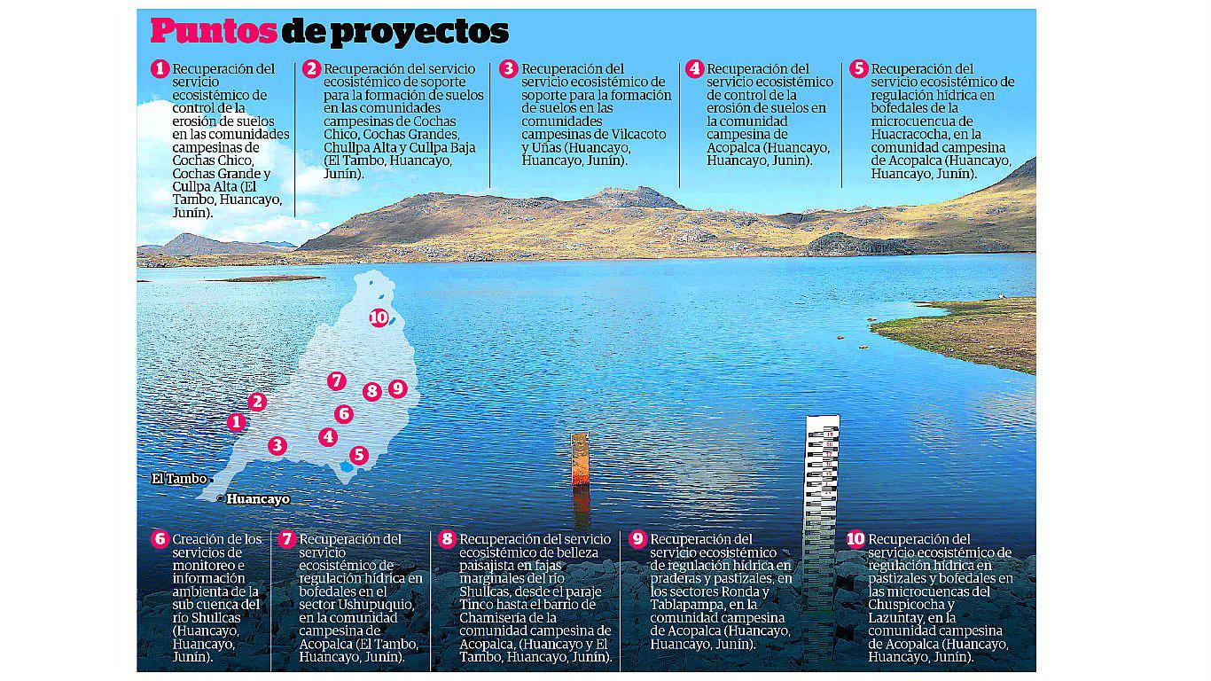 ​Garantizarán recurso hídrico a través de 10 planes en río Shullcas 