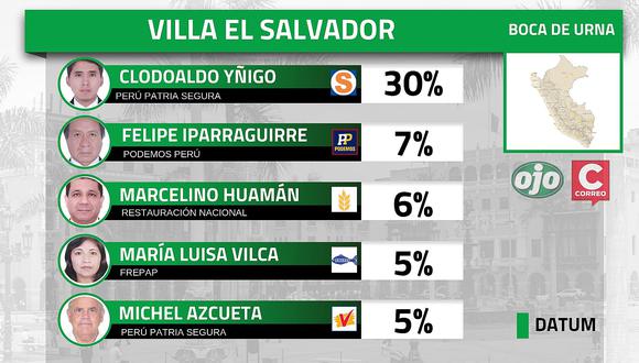 ​Clodoaldo Yñigo arrasó en Villa El Salvador con el 30% de los votos