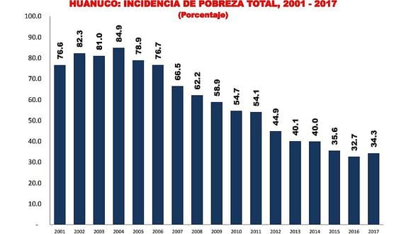 Tasa de pobres crece en la región Huánuco