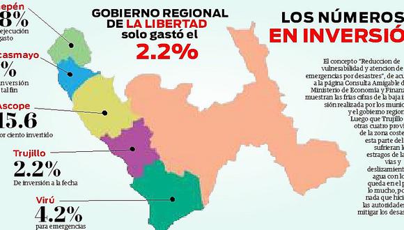 La Libertad: El GRLL y la MPT solo gastan 2,2  y 2,9% para atender emergencias