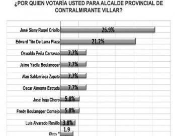El último reporte de encuestas en Zorritos