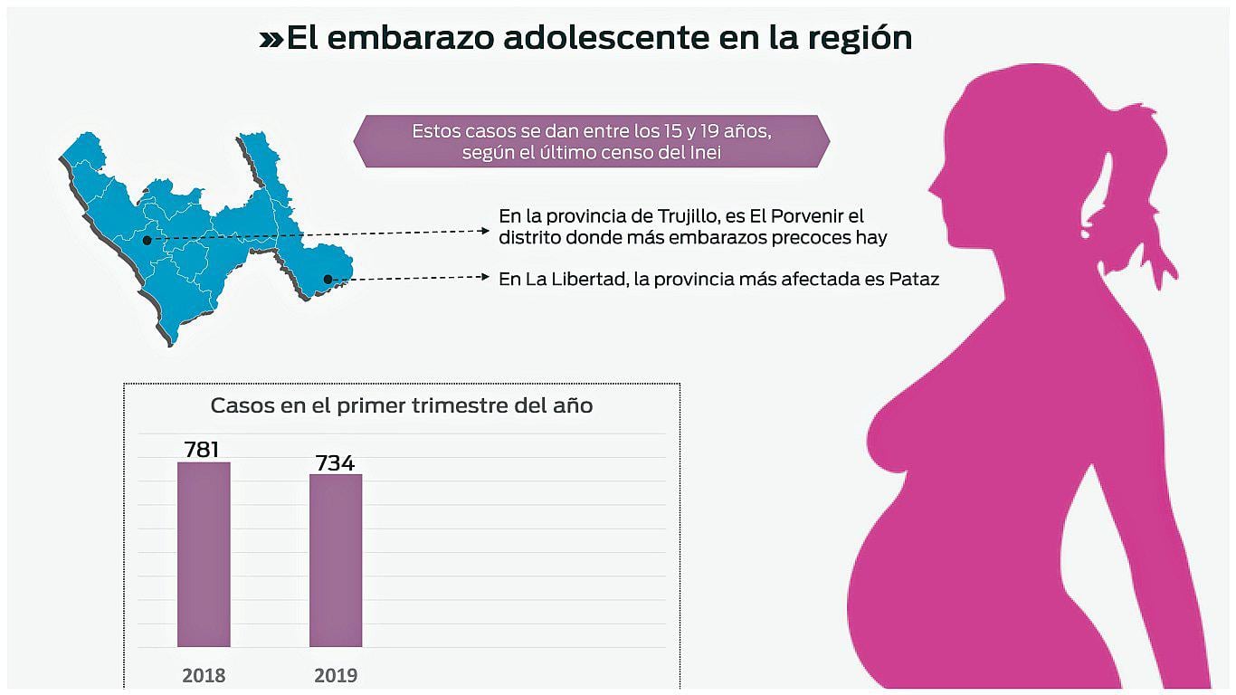 Un total de 734 embarazos de adolescentes en La Libertad 
