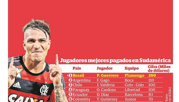 Paolo Guerrero: El mejor pagado de Sudamérica