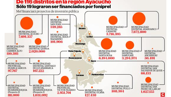 Más de 35 millones logran municipios de la región Ayacucho por Foniprel