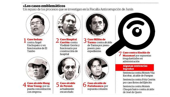 ​Fiscalía: Los casos más sonados de corrupción en la región Junín