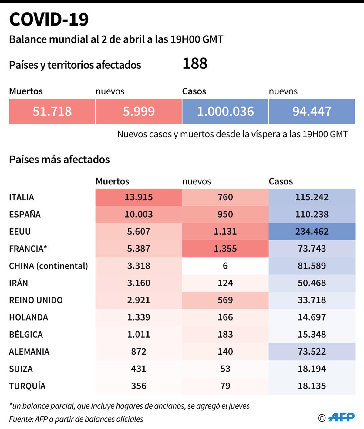 Balance mundial de la pandemia del nuevo coronavirus, al 2 de abril. (Infografía: AFP)