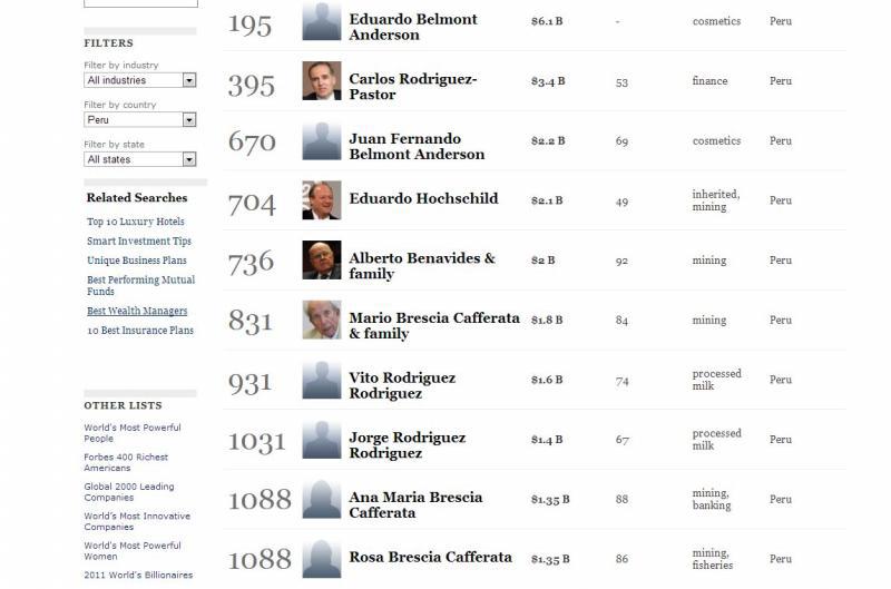 Hay diez peruanos en la lista de multimillonarios de Forbes