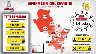 Cusco: COVID-19 deja 357 fallecidos y  14 632 contagiados hasta el momento