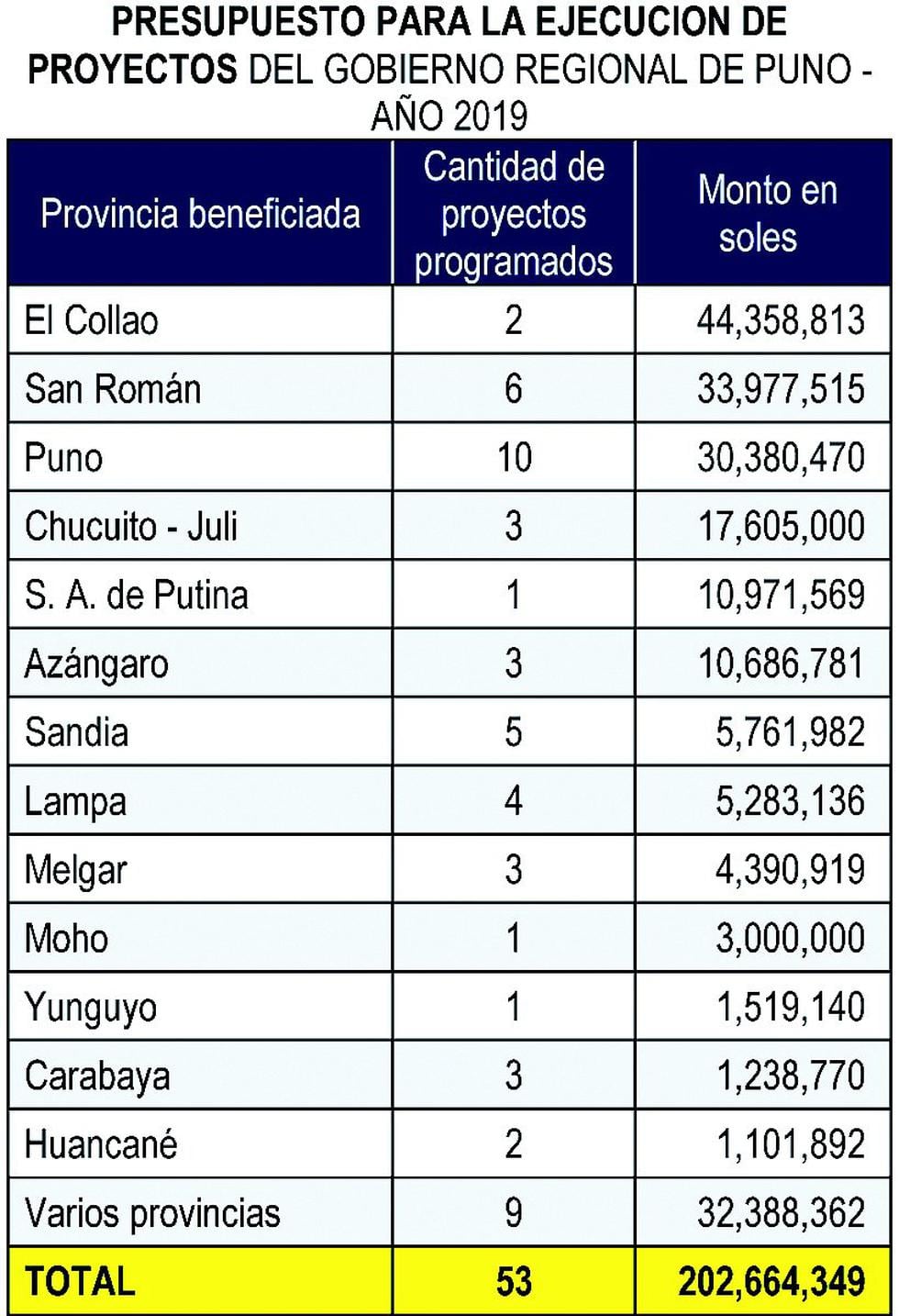 Juan Luque deja con poco presupuesto a las provincias de Puno