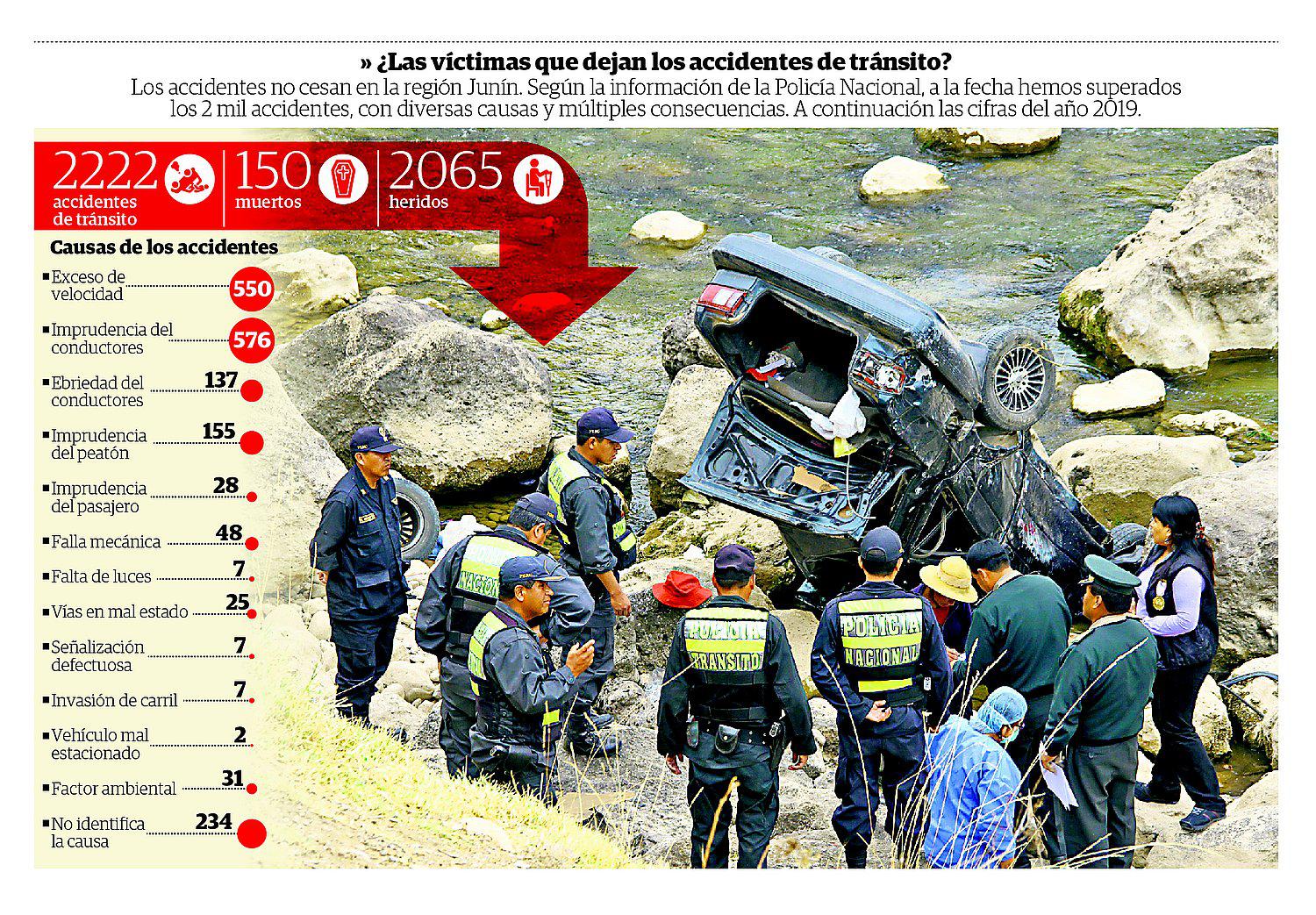 150 muertos a causa de los accidentes de tránsito en Junín