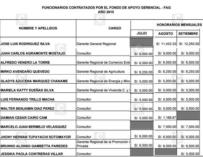 Yamila Osorio incrementa sueldo a gerentes y asesores de Gobierno Regional Arequipa