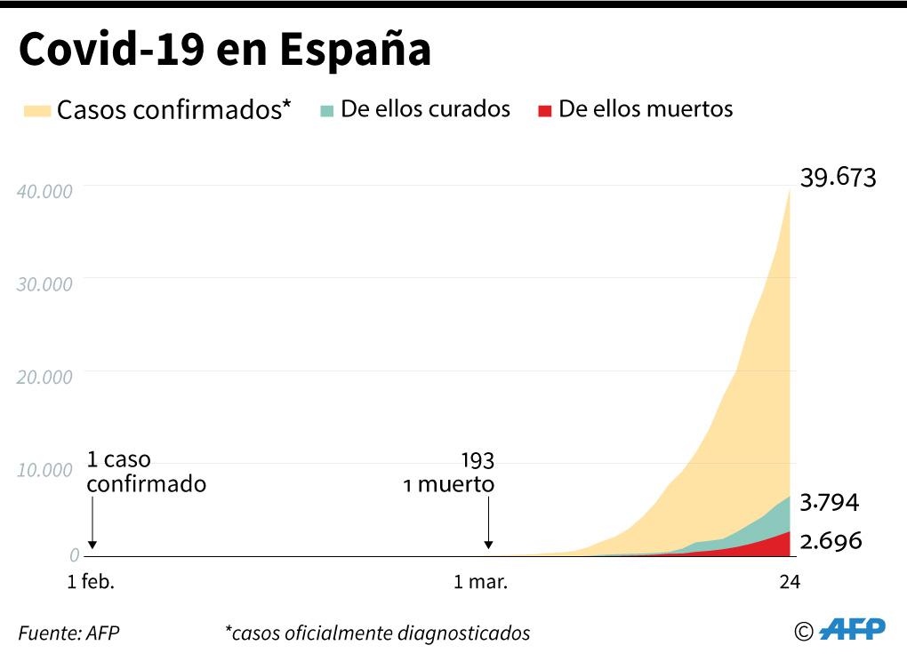 Evolución de la cantidad de casos de COVID-19 en España, al 24 de marzo. (AFP).